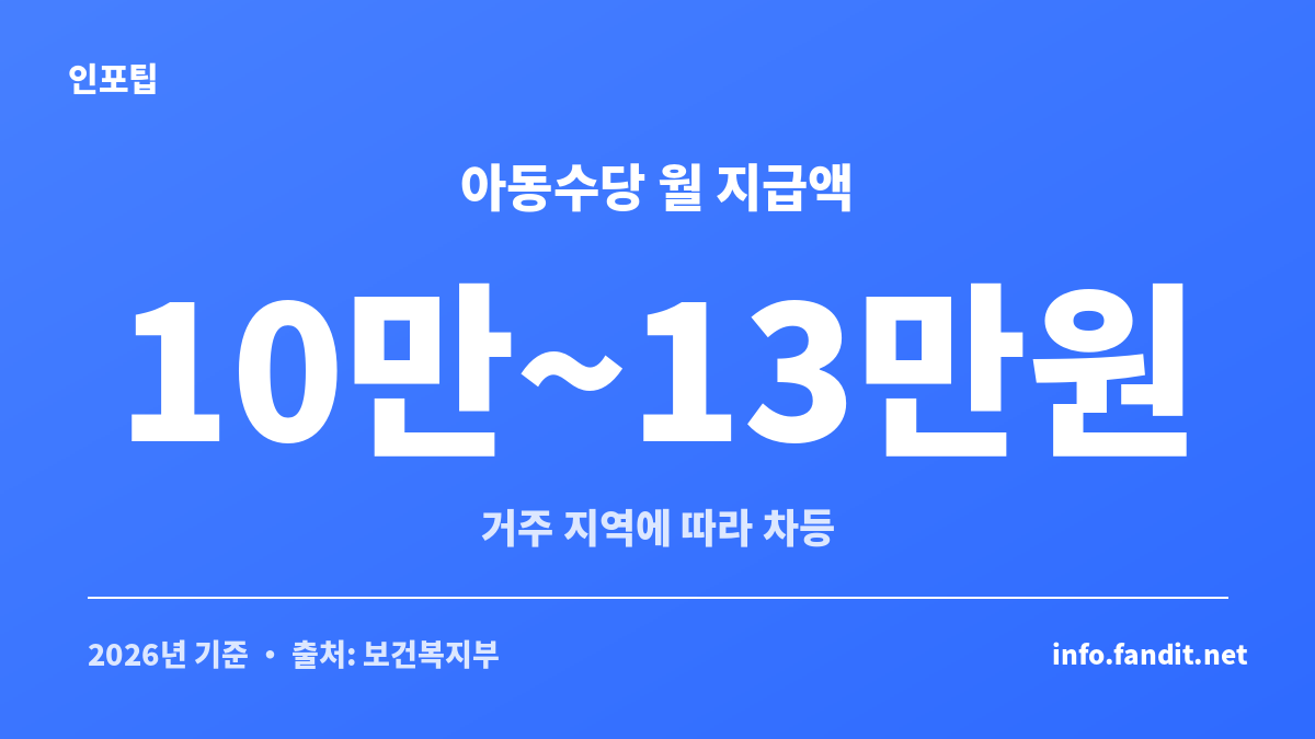 2026 아동수당 지역별 차등 지급액, 수도권 10만 원부터 최대 13만 원까지 정리한 카드