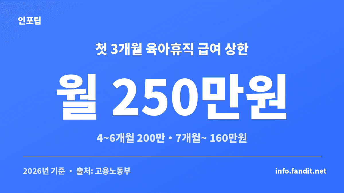 육아휴직 급여 상한액을 기간별로 정리한 표 (1~3개월 250만원·4~6개월 200만원·7개월 이후 160만원)