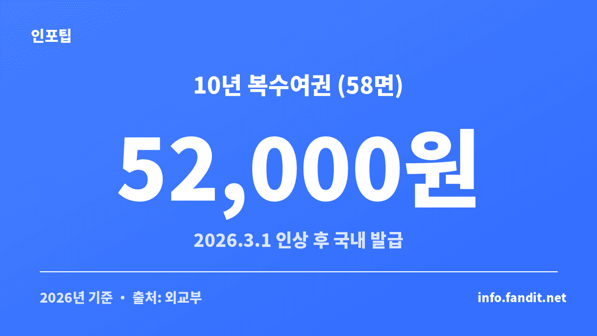 2026년 여권 신규 발급 수수료 중 10년 복수여권 58면 기준 52,000원을 보여주는 카드