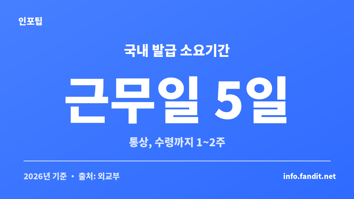여권 신규 발급 국내 소요기간이 통상 근무일 약 5일임을 보여주는 카드