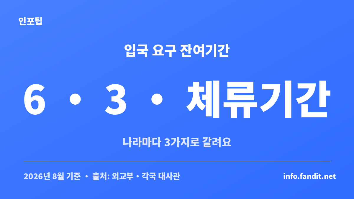 나라별 여권 유효기간 6개월·3개월·체류기간 요구 조건 비교