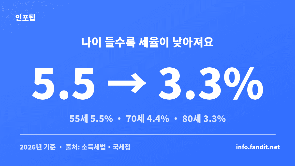 연금소득세 원천징수 세율이 나이에 따라 5.5%에서 3.3%로 낮아지는 구조를 보여주는 표