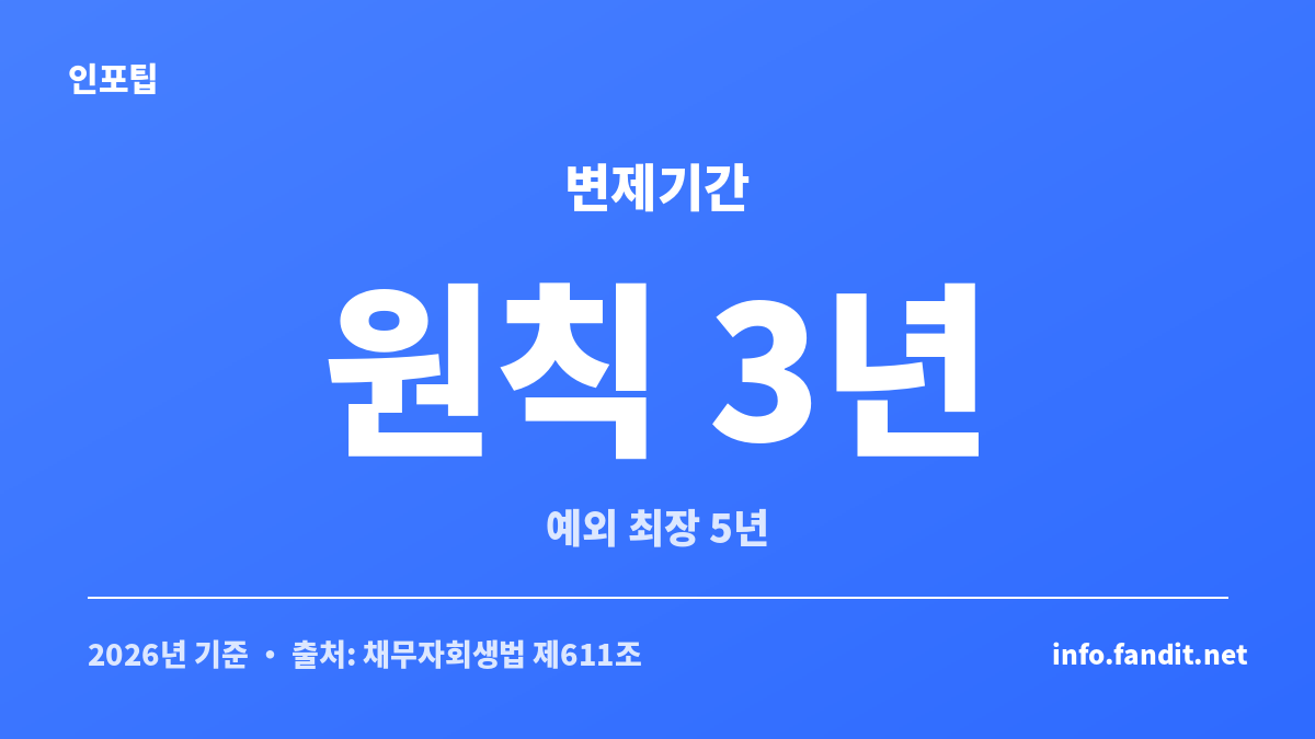 개인회생 변제기간 원칙 3년 기준을 정리한 이미지