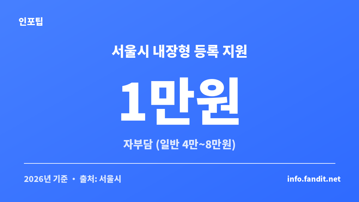 서울시 내장형 동물등록 지원사업 자부담 비용을 보여주는 반려동물 등록 비용 카드