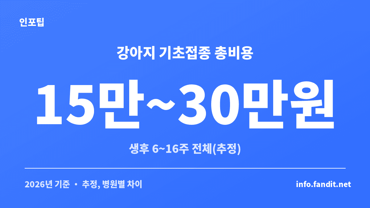 강아지 기초 예방접종 전체 비용의 추정 범위를 보여주는 카드