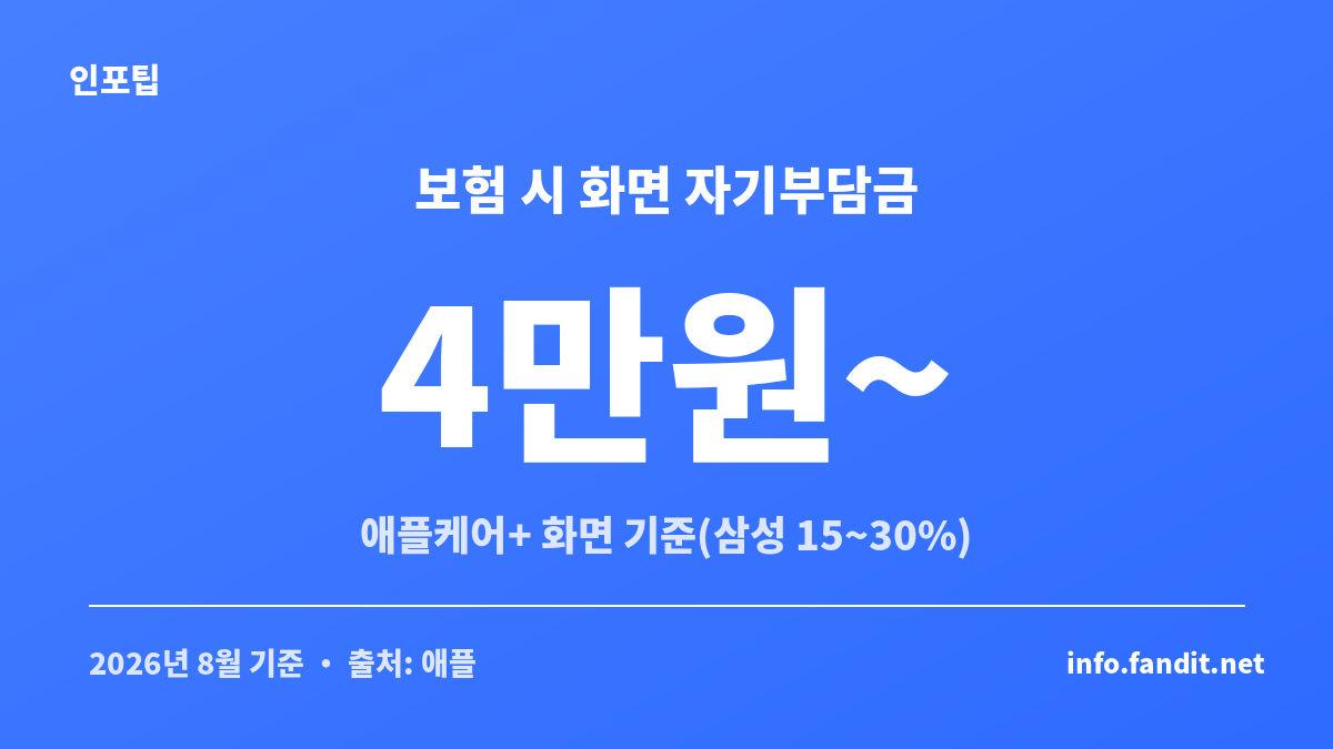 휴대폰 파손보험 가입 시 화면 수리 자기부담금 비교
