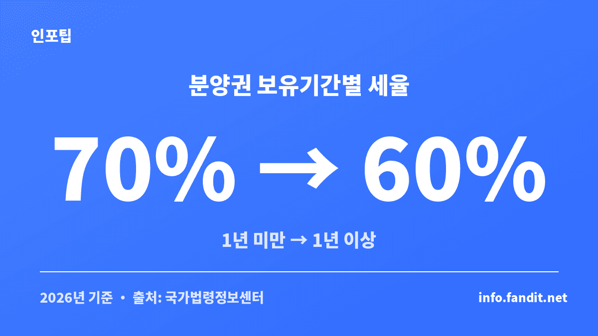2026년 분양권 양도세 세율 보유기간 기준으로 1년 미만 70%, 1년 이상 60%를 보여주는 카드
