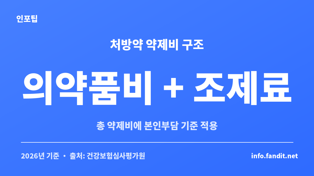 약값 본인부담률을 계산할 때 의약품비와 처방전 조제료가 함께 반영되는 구조를 보여주는 카드