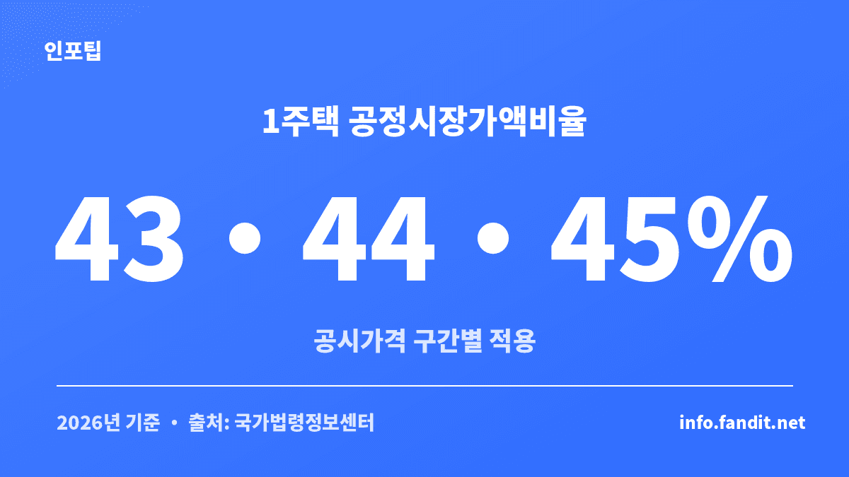 재산세 공시가격으로 모의계산할 때 2026년 1세대 1주택 공정시장가액비율 43·44·45%를 보여주는 카드