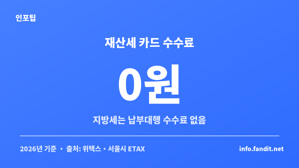 재산세를 카드로 내면 납부대행 수수료가 0원이라는 재산세 카드 혜택 핵심을 보여주는 카드