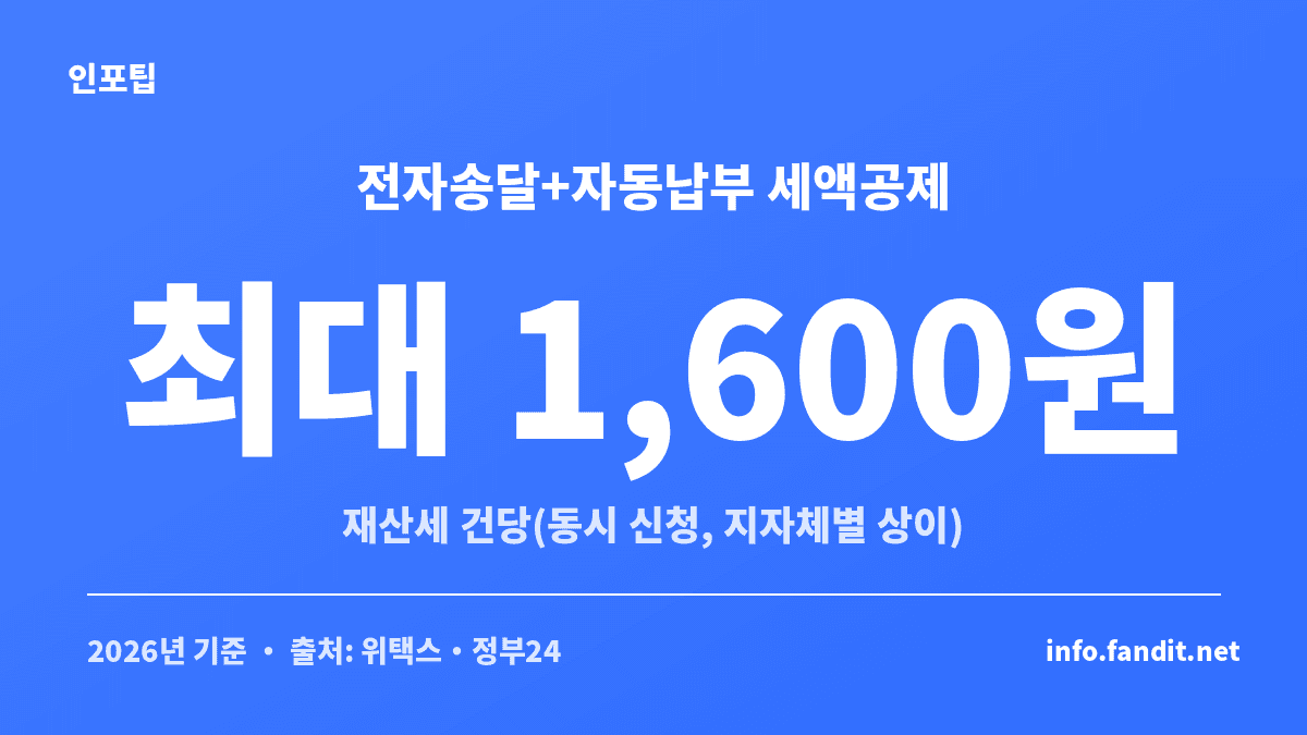 재산세 전자송달과 자동납부를 함께 신청하면 건당 최대 1,600원 세액공제를 받는다는 것을 보여주는 카드