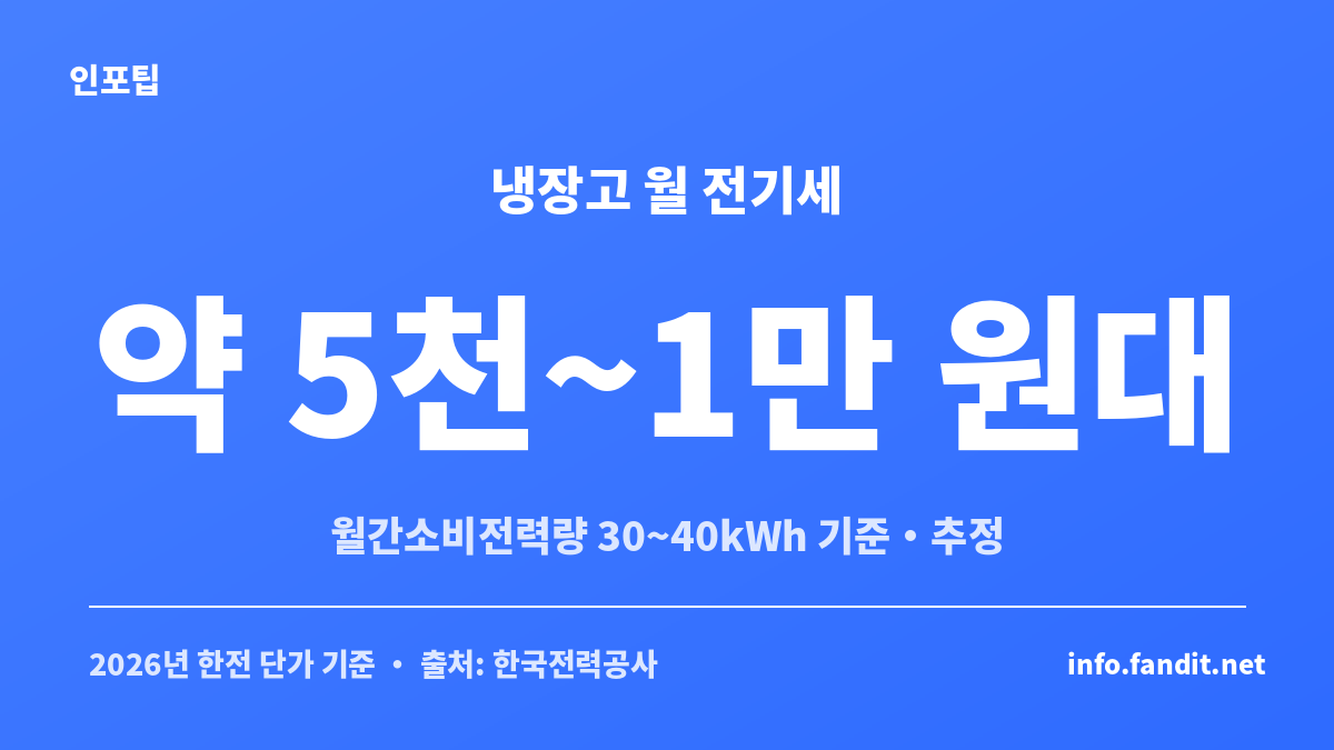 냉장고 월 전기세 요약 카드 — 월간소비전력량 30~40kWh 기준 한 달 약 5천~1만 원대