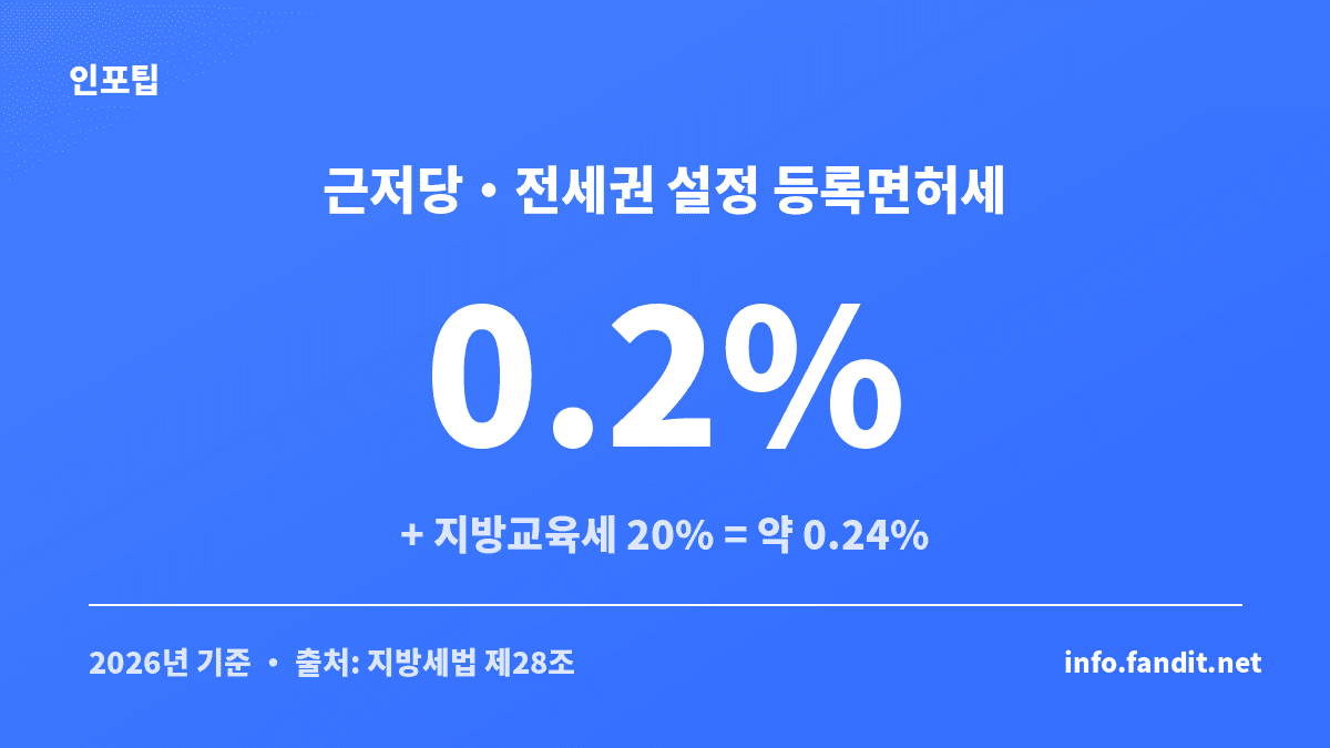 근저당권 설정 등기의 등록면허세 세율과 지방교육세를 보여주는 수치 카드