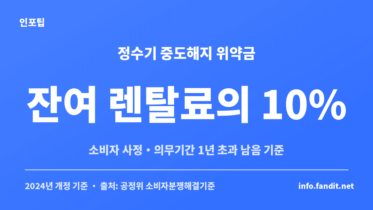 렌탈 중도해지 위약금이 잔여 월 렌탈료의 10% 수준임을 보여주는 수치 카드