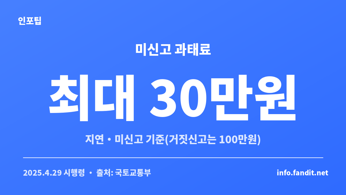 임대차 신고 과태료 기준으로 지연은 최대 30만원 거짓 신고는 최대 100만원임을 보여주는 카드