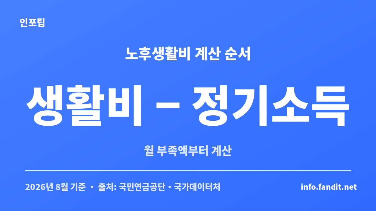 노후 부부 생활비 계산 적정 금액을 생활비에서 정기소득을 빼 월 부족액으로 계산하는 과정