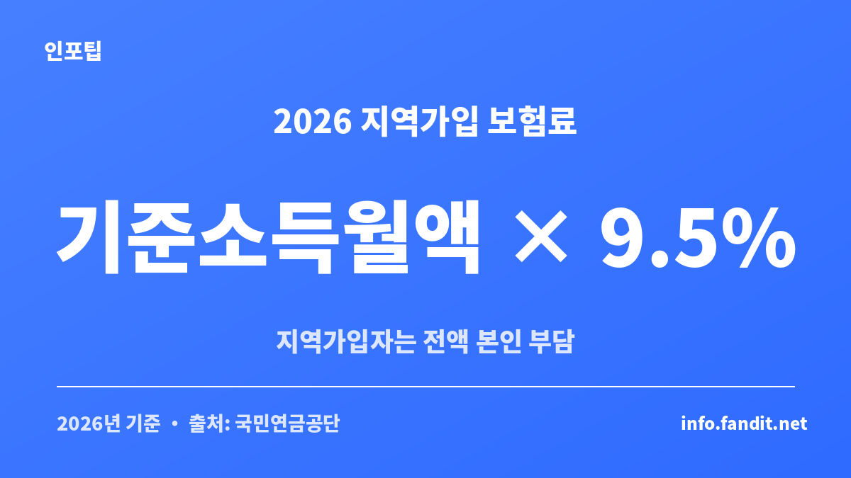 퇴직 후 국민연금 지역가입 보험료가 2026년 기준소득월액의 9.5%로 계산되는 구조를 보여주는 이미지