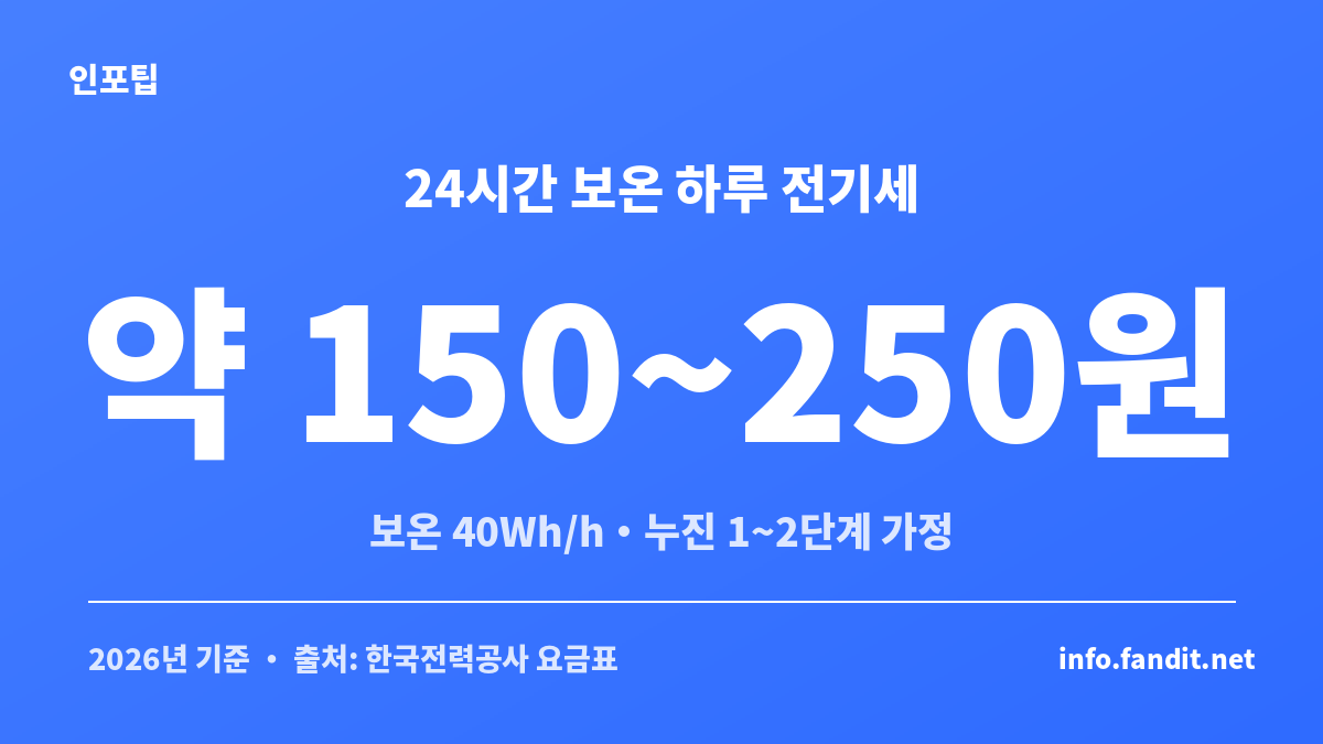 밥솥 보온 24시간 전기세를 누진 구간별로 계산한 하루 요금 카드