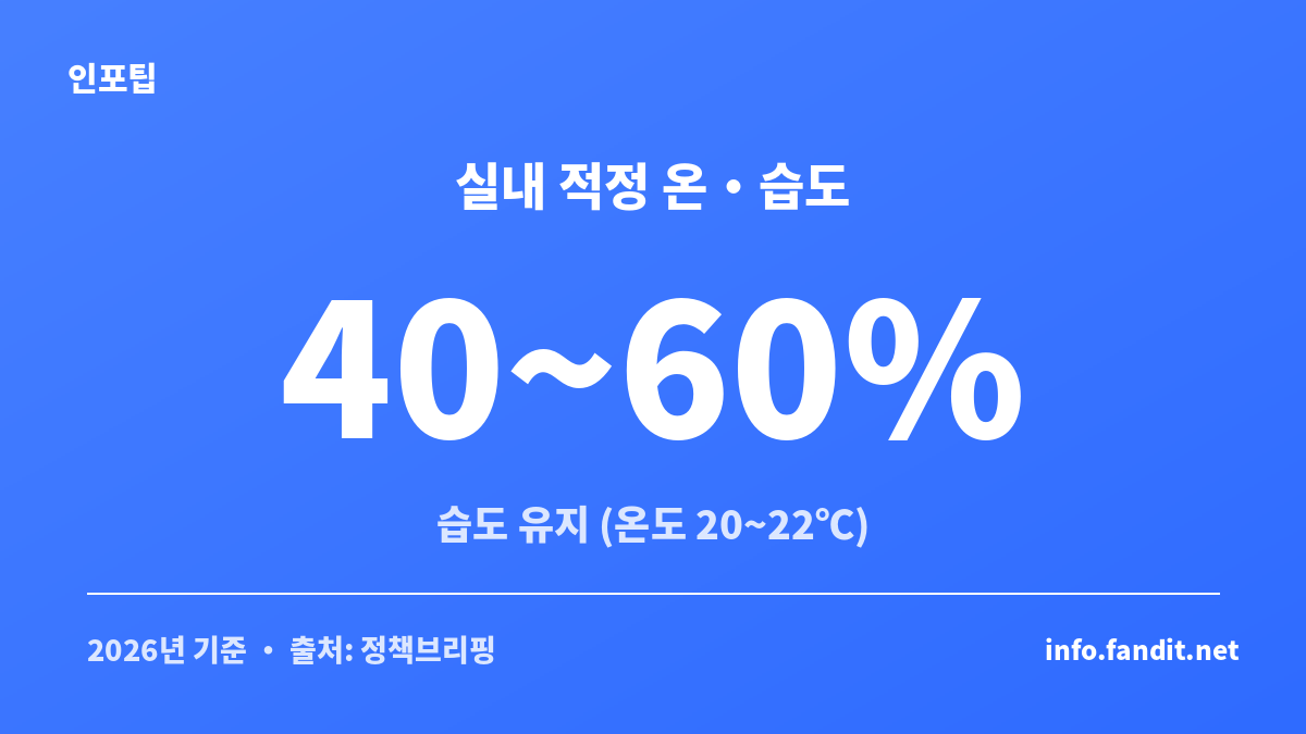 환절기 건강관리 실내 적정 습도 40~60%와 온도 20~22℃ 기준을 정리한 카드