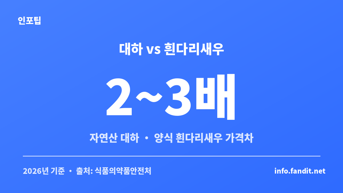 늦여름 초가을 제철 음식 중 자연산 대하와 양식 흰다리새우의 가격이 2~3배 차이 난다는 것을 보여주는 카드