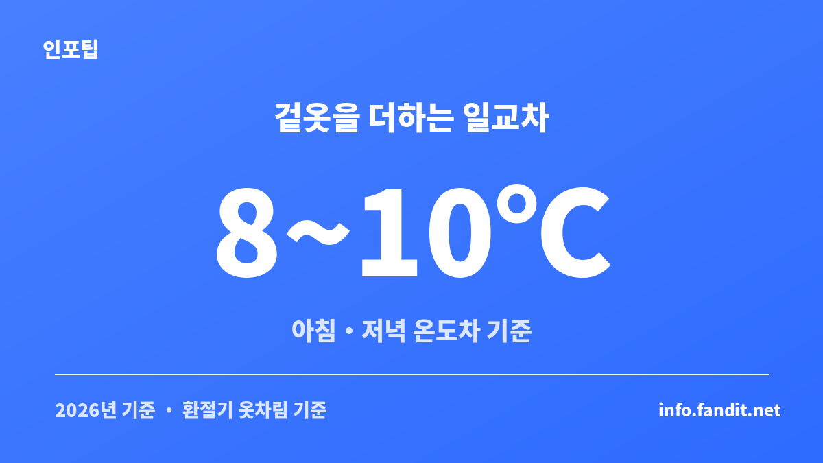 환절기 아침저녁 온도차가 커질 때 벗어서 넣을 겉옷을 더하는 기준을 보여주는 안내 이미지