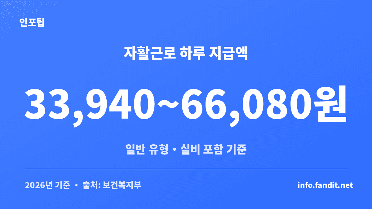 자활근로 참여 조건 급여 중 2026년 일반 유형 하루 지급액 33,940~66,080원을 보여주는 이미지