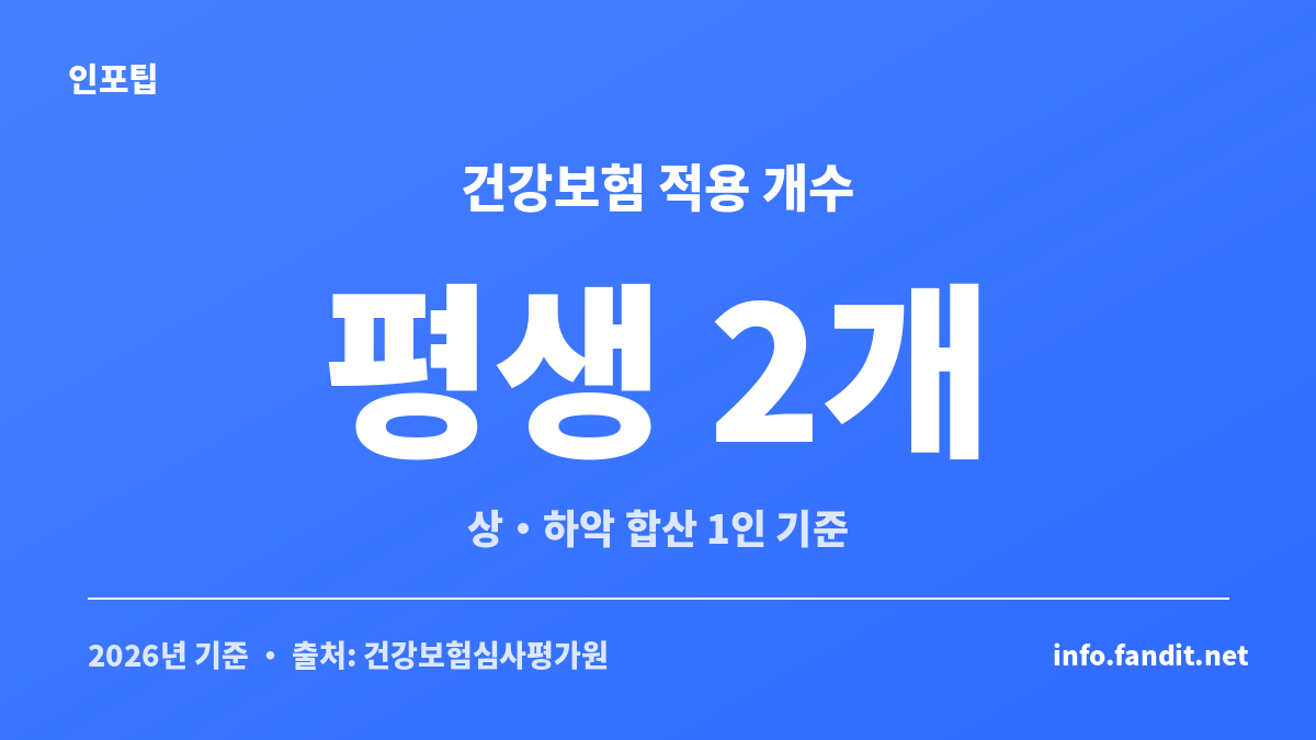 노인 임플란트 건강보험은 만 65세 이상 부분 무치악 환자에게 평생 2개까지 적용된다는 안내