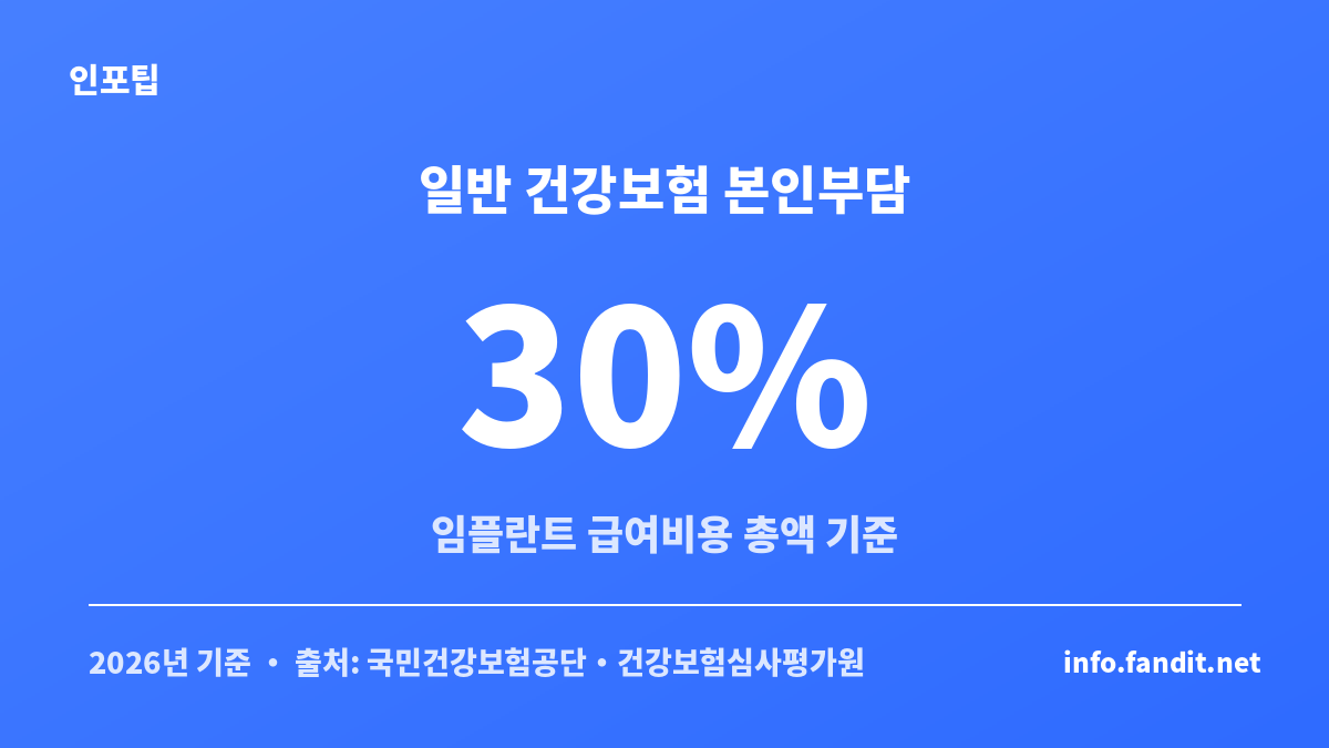 노인 임플란트 건강보험 일반 가입자의 본인부담률이 급여비용의 30%라는 안내
