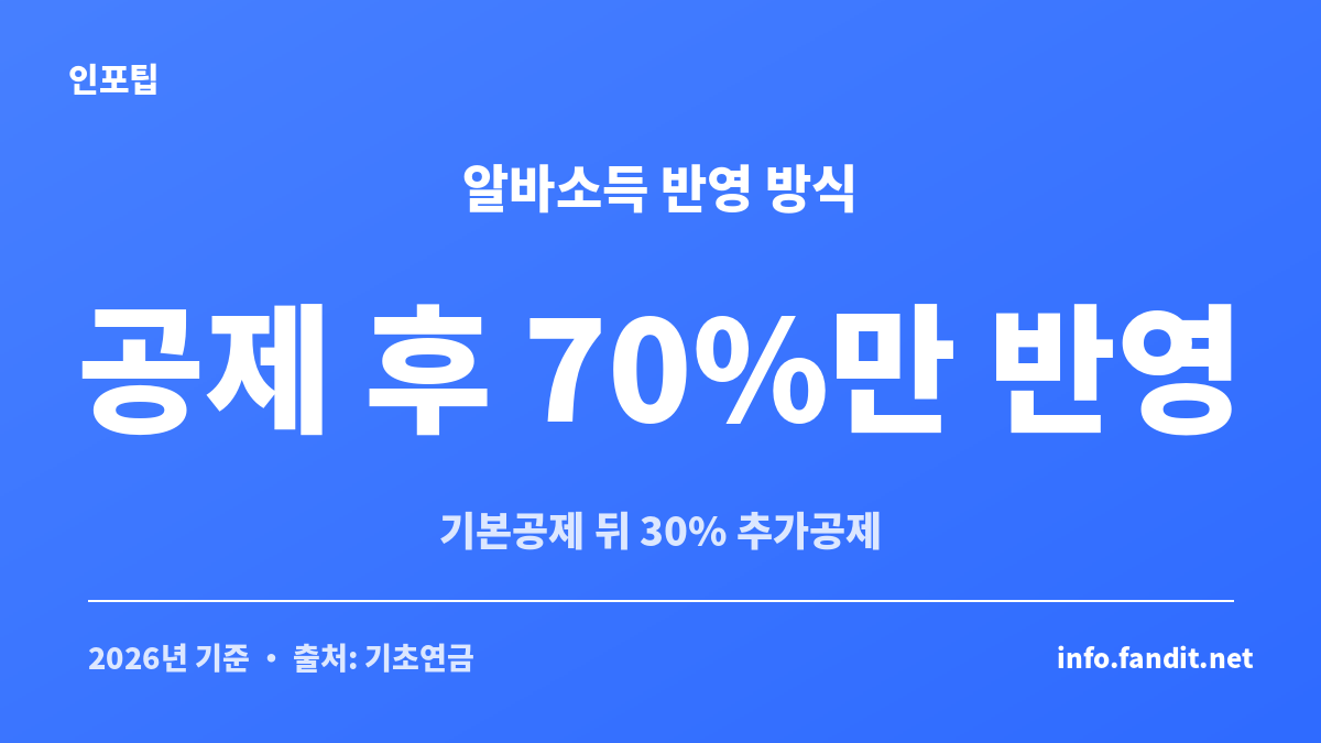 시니어 알바 기초연금 감액을 판단할 때 2026년 근로소득 116만원 공제 후 남은 금액의 70%를 반영하는 구조