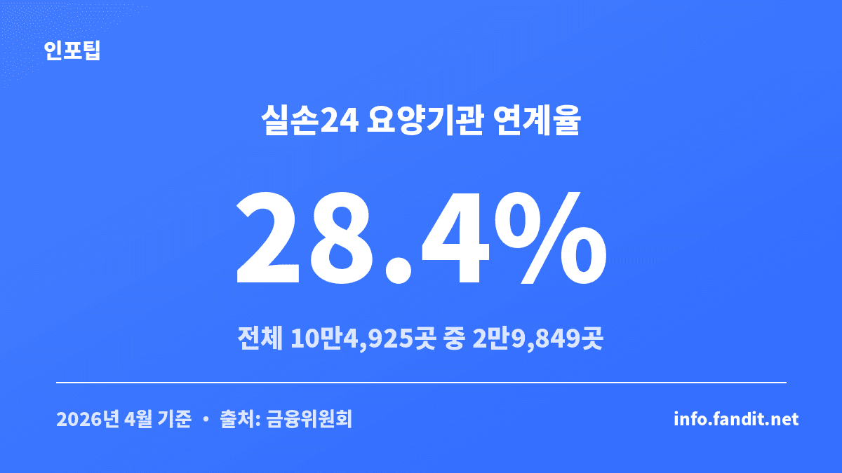 실손24 연계율 28.4%를 보여주는 실손보험 청구 간소화 현황 카드