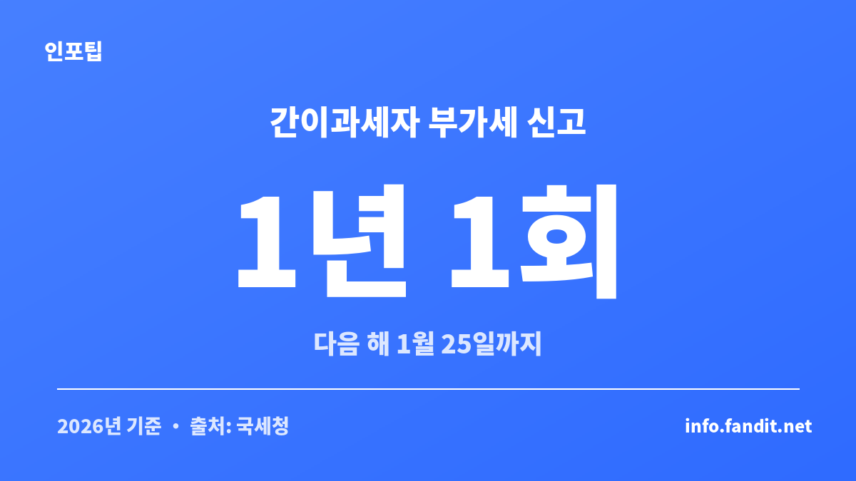 간이과세자 부가세 신고 기간과 연 1회 신고 구조를 정리한 이미지