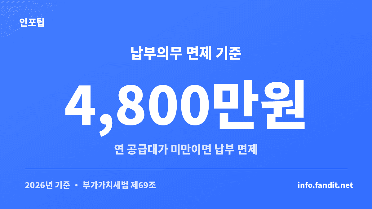 간이과세자 부가세 납부의무 면제 기준 4,800만원을 보여주는 이미지