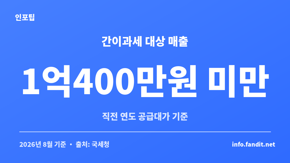 간이과세자 부가세 신고 대상 매출 기준 1억400만원을 보여주는 수치 카드