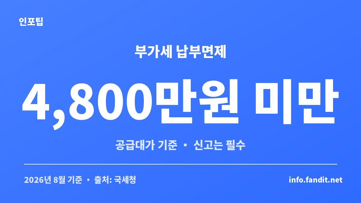 간이과세자 부가세 납부면제 기준 4,800만원을 보여주는 수치 카드