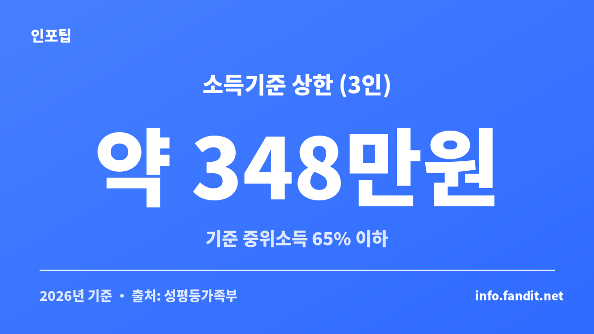 한부모가정 소득기준 3인 가구 약 348만원(중위소득 65%)을 보여주는 카드