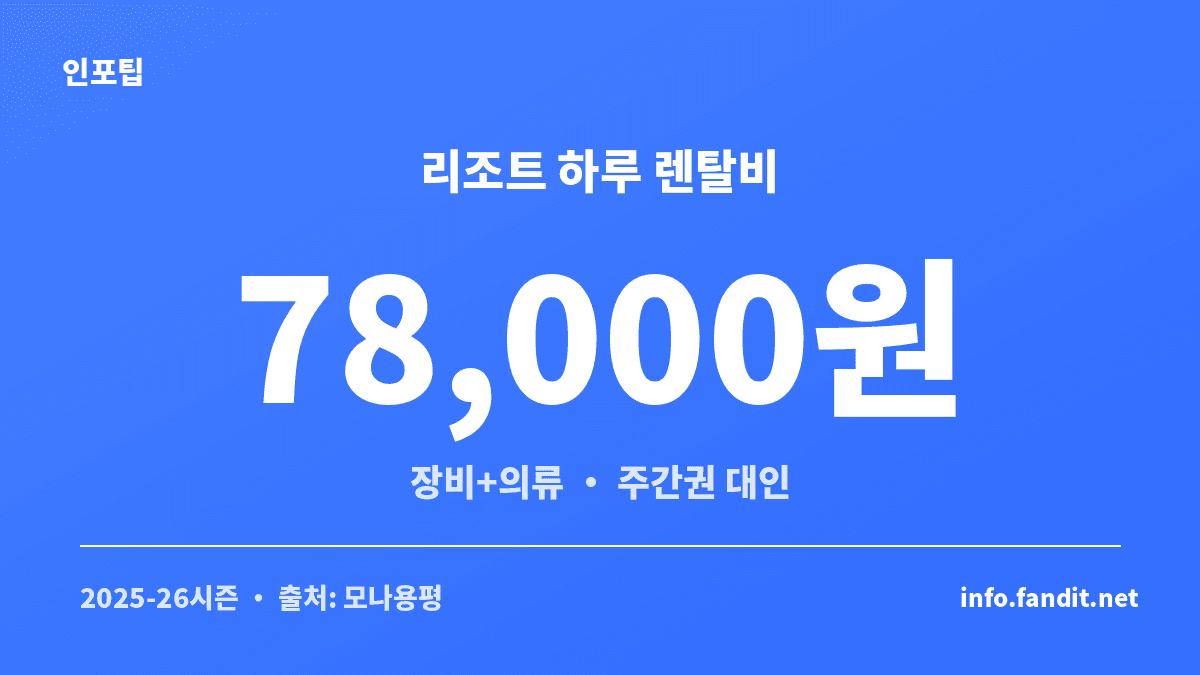 스키 장비 렌탈 vs 구매 비교에서 리조트 하루 장비·의류 렌탈비를 보여주는 수치 카드