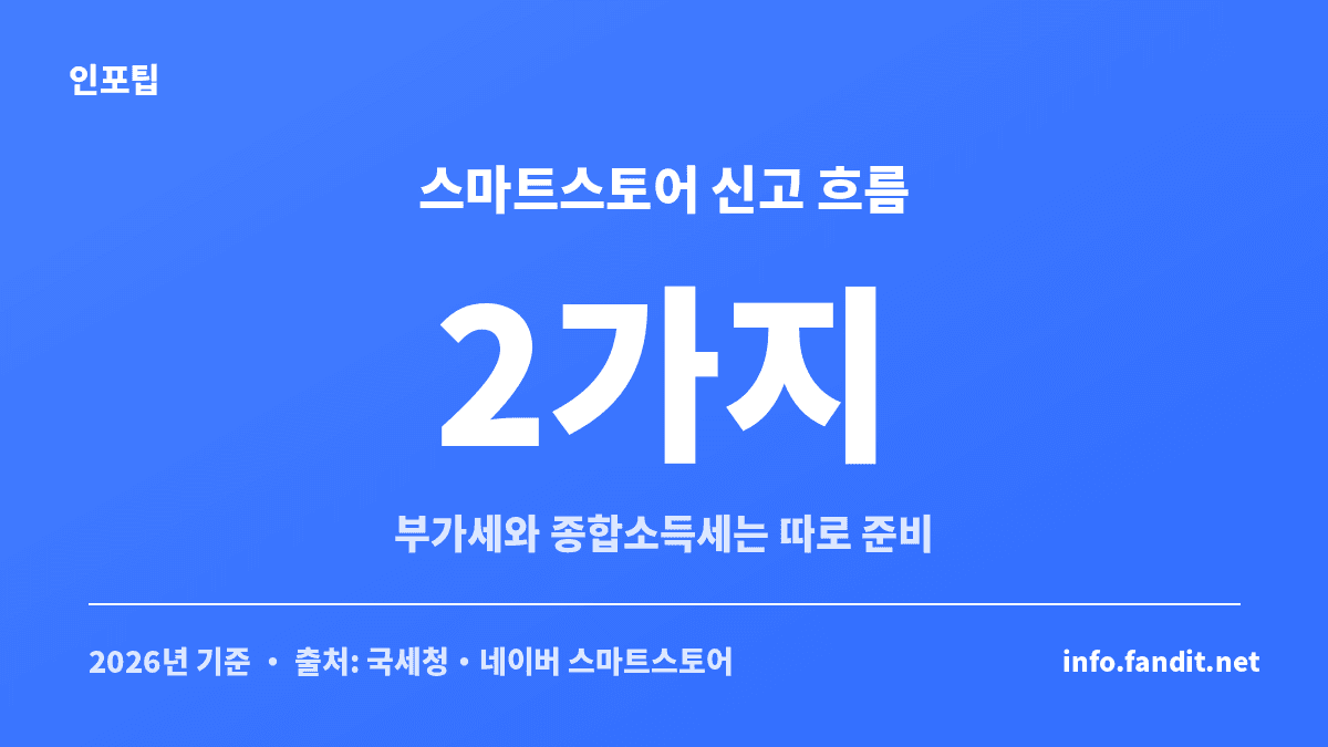스마트스토어 매출 세금 신고는 부가가치세와 종합소득세 2가지 흐름으로 나눠 준비해야 한다는 설명