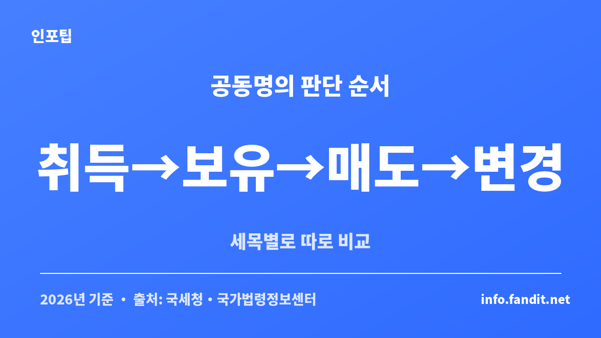부부 공동명의 세금 뭐가 유리한지 취득·보유·매도·명의변경 순서로 비교하는 세금 안내 카드