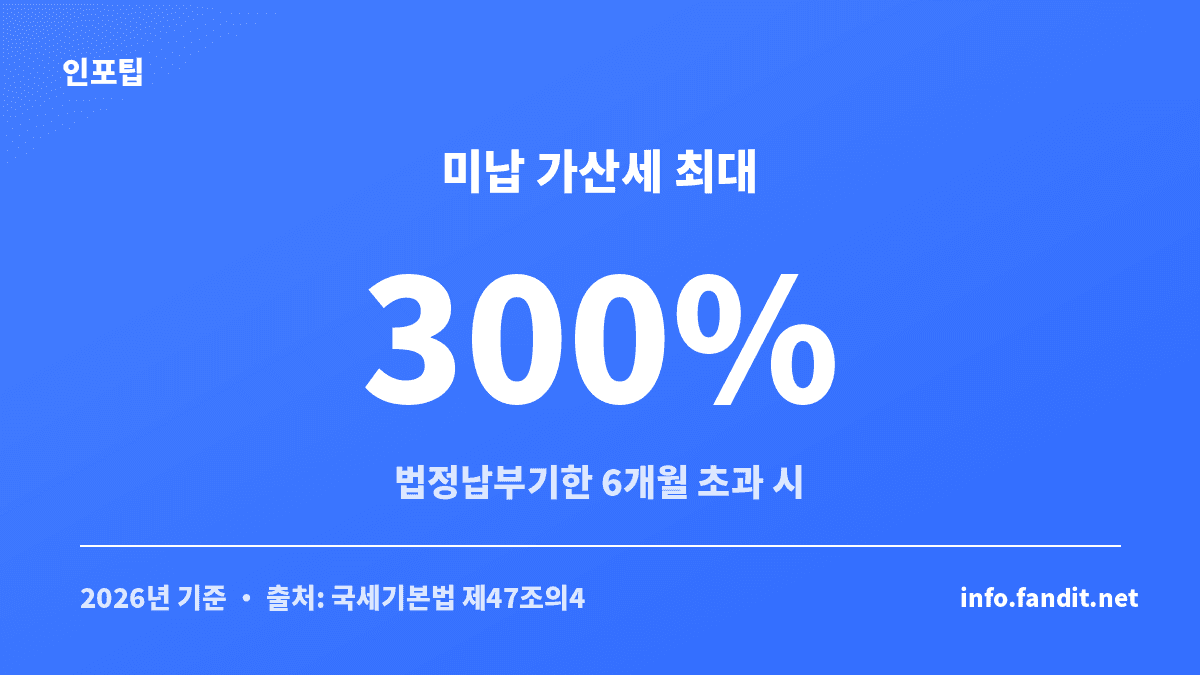 인지세 미납 시 지연 기간별 가산세율을 100·200·300%로 정리한 표