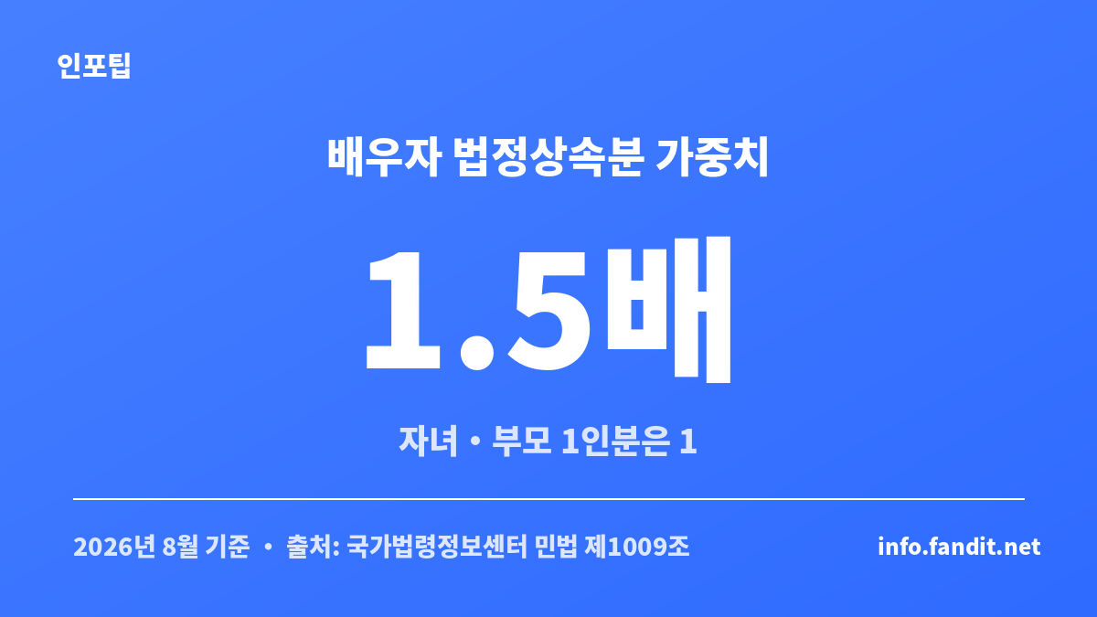 법정상속분 비율에서 배우자는 자녀나 부모 1인분의 1.5배로 계산한다는 내용을 보여주는 이미지