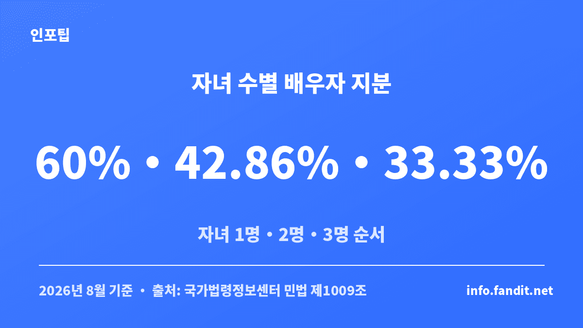 배우자와 자녀가 공동상속할 때 배우자 지분이 자녀 1명 60%, 2명 42.86%, 3명 33.33%가 되는 계산 이미지