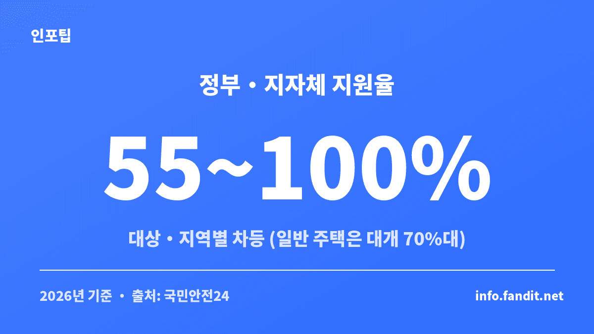 풍수해보험 정부·지자체 지원율을 대상별로 정리한 수치 카드