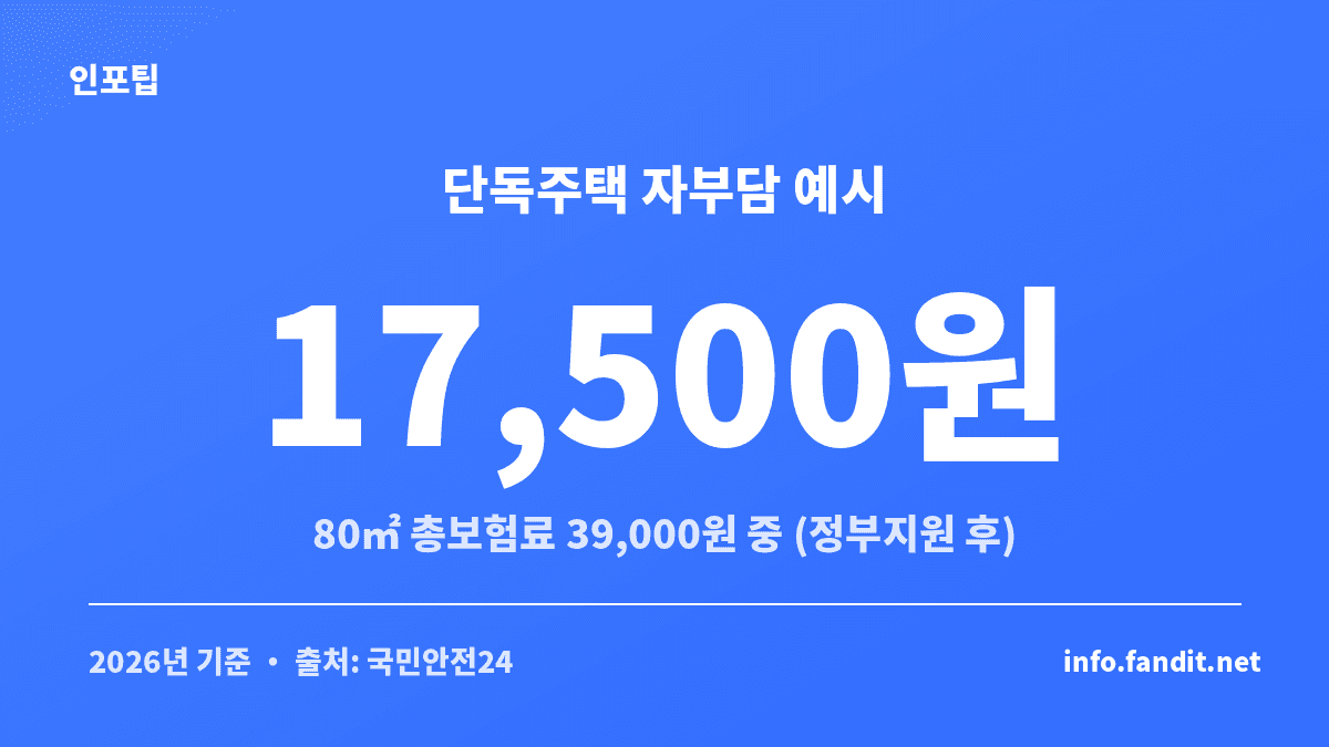 풍수해보험 가입 시 단독주택 자부담 예시를 보여주는 수치 카드