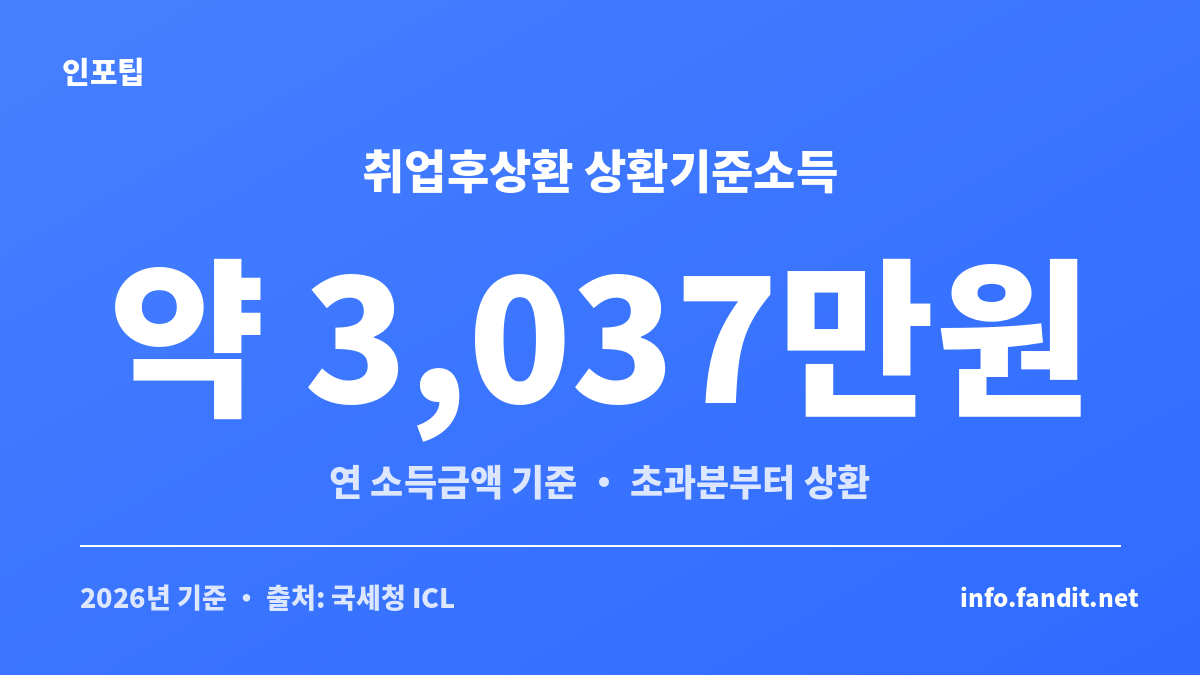 취업 후 상환 학자금대출 2026년 상환기준소득 약 3,037만원 안내 카드