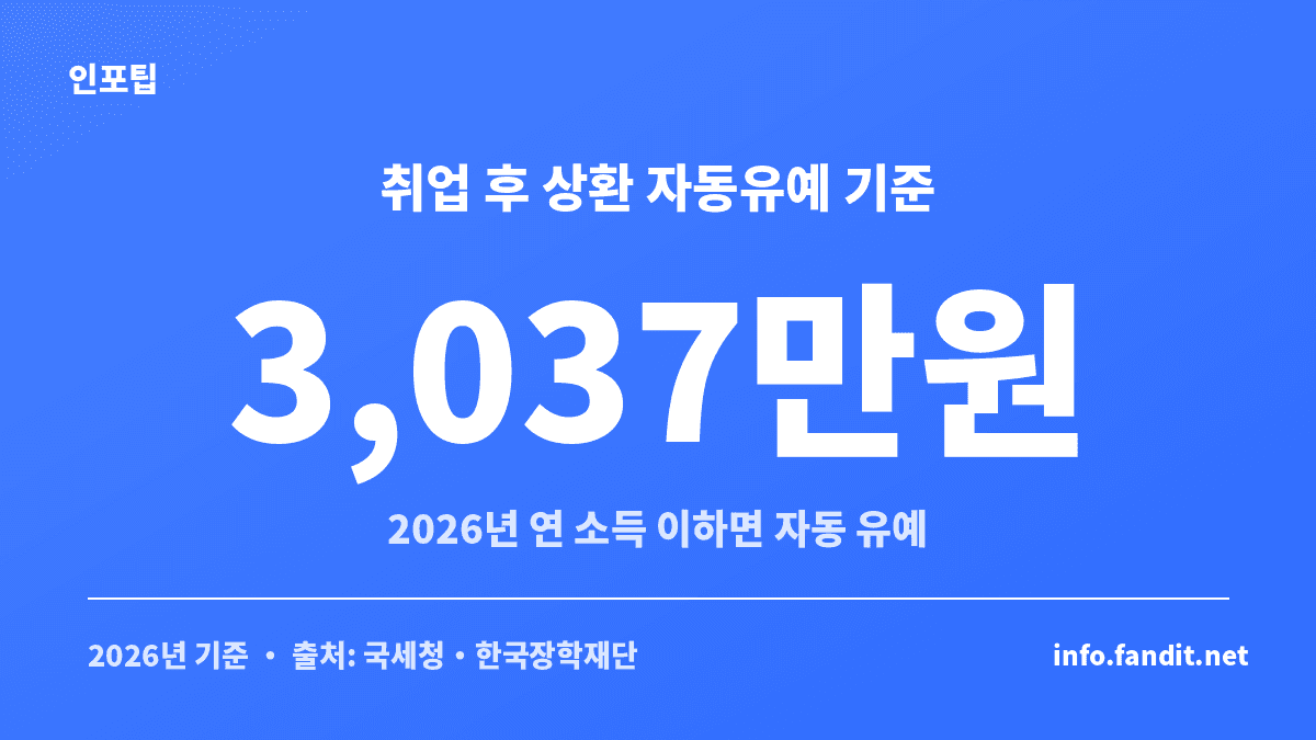 취업 후 상환 학자금대출은 2026년 연 소득 3,037만원 이하면 상환 의무가 자동 유예된다는 것을 보여주는 카드
