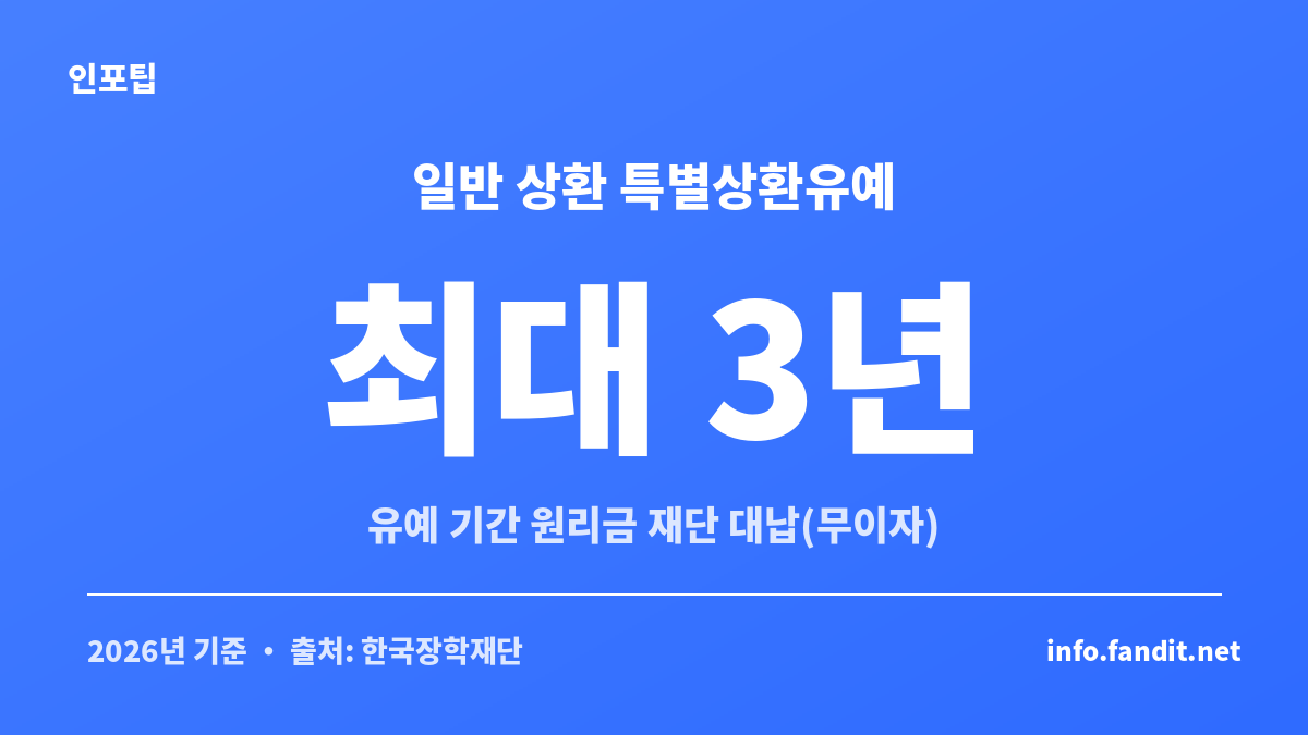 일반 상환 학자금대출 특별상환유예는 최대 3년간 원리금을 재단이 대납해 무이자라는 것을 보여주는 카드