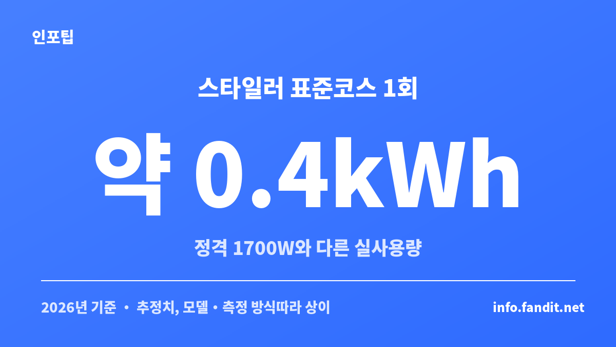 의류관리기 전기세를 정격 소비전력이 아닌 코스별 실제 1회 kWh로 계산한 결과