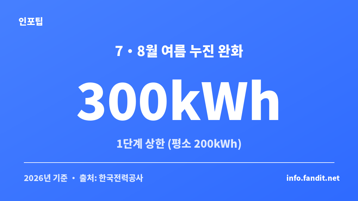 폭염 전기세 아끼는 법, 여름 7·8월 누진 완화 1단계 상한 300kWh 안내 카드