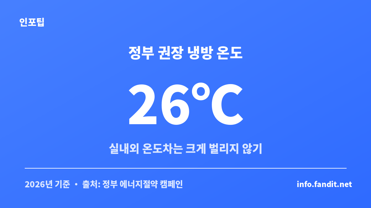 폭염 전기세 아끼는 법, 정부 권장 냉방 적정 온도 26도 안내 카드