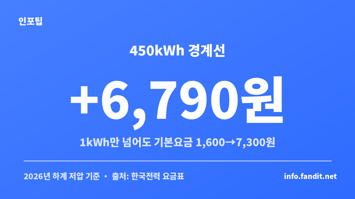 8월 전기요금 폭탄의 핵심인 여름 누진 450kWh 경계선과 구간별 단가